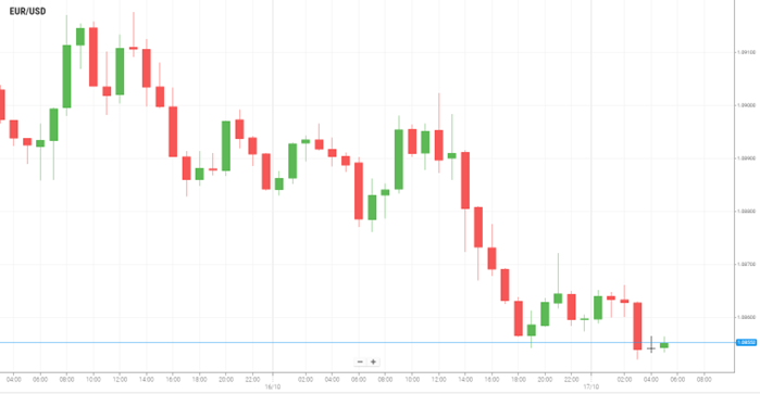 EUR/USD