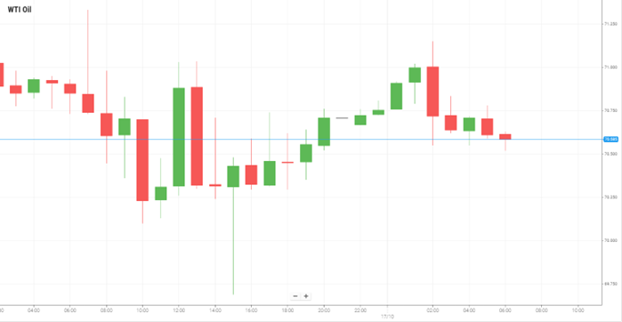 Petróleo WTI