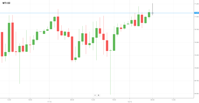 Petróleo WTI