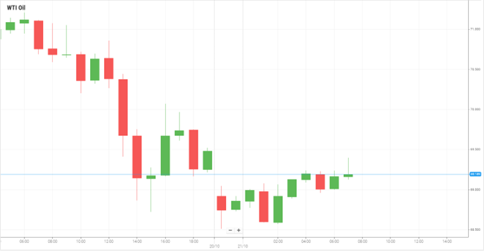 Petróleo WTI