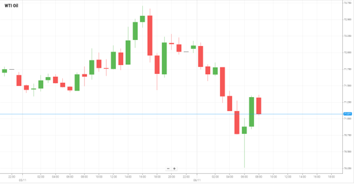 Petróleo WTI