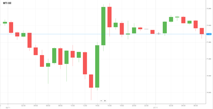 Petróleo WTI