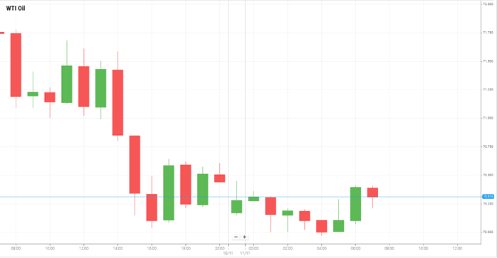 Petróleo WTI