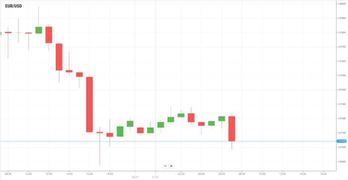 EUR/USD