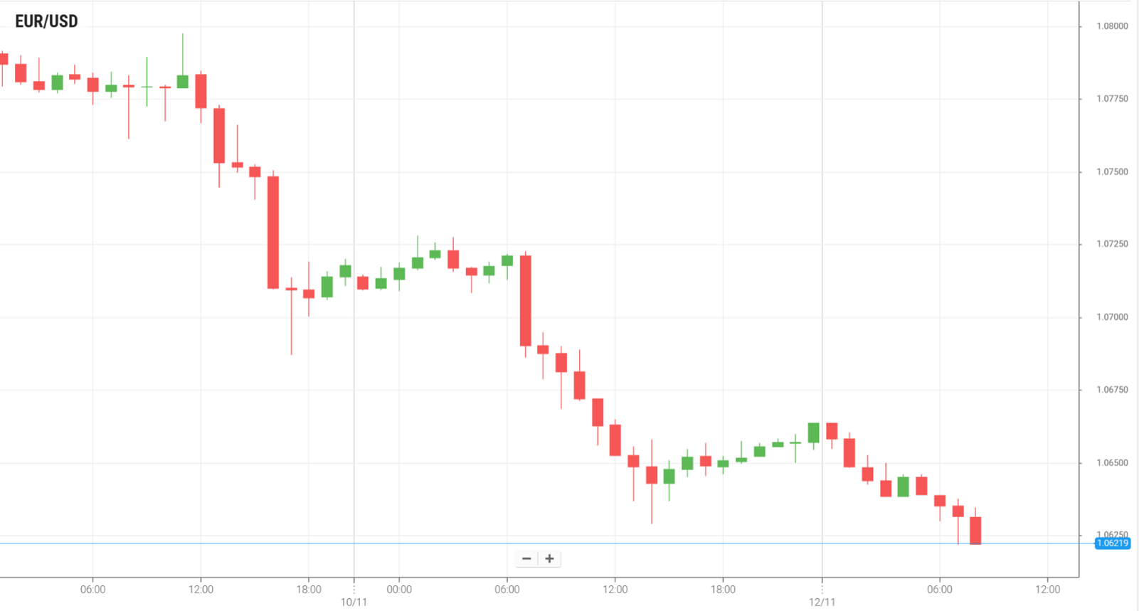 EUR/USD