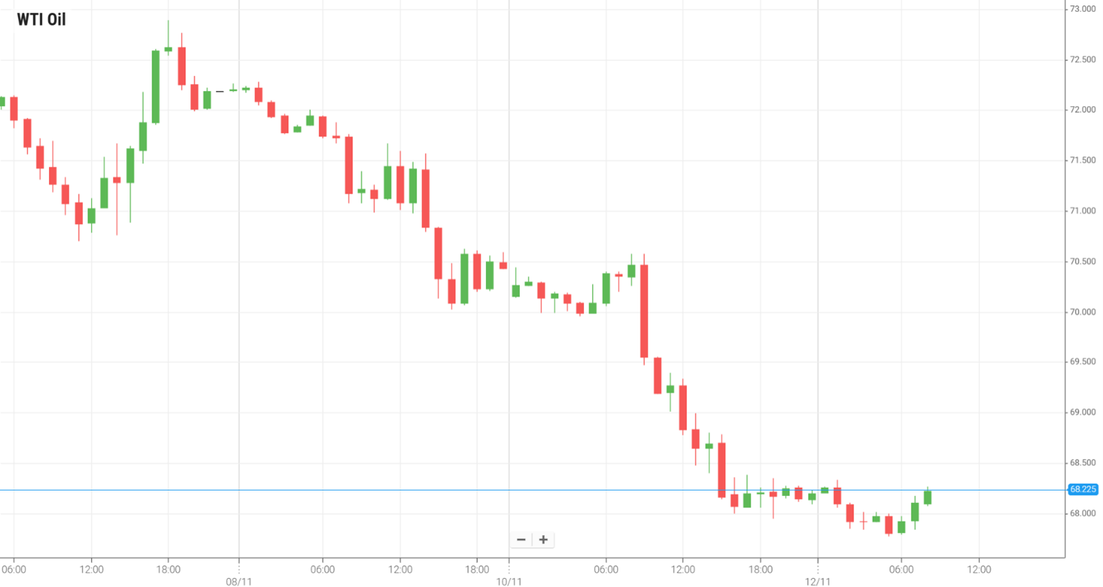 Petróleo WTI