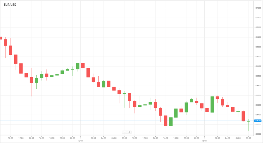 EUR/USD