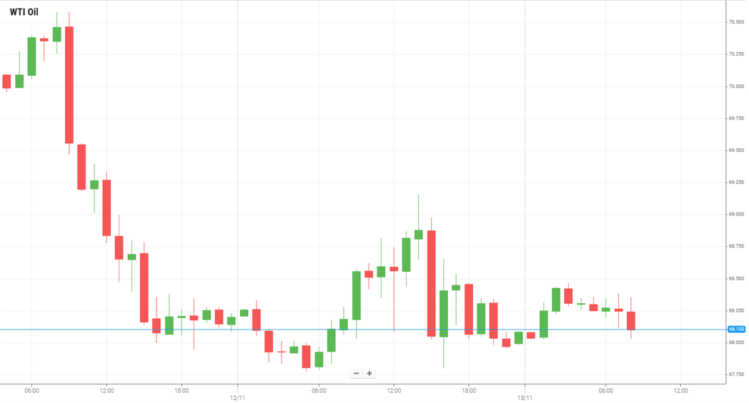 Petróleo WTI