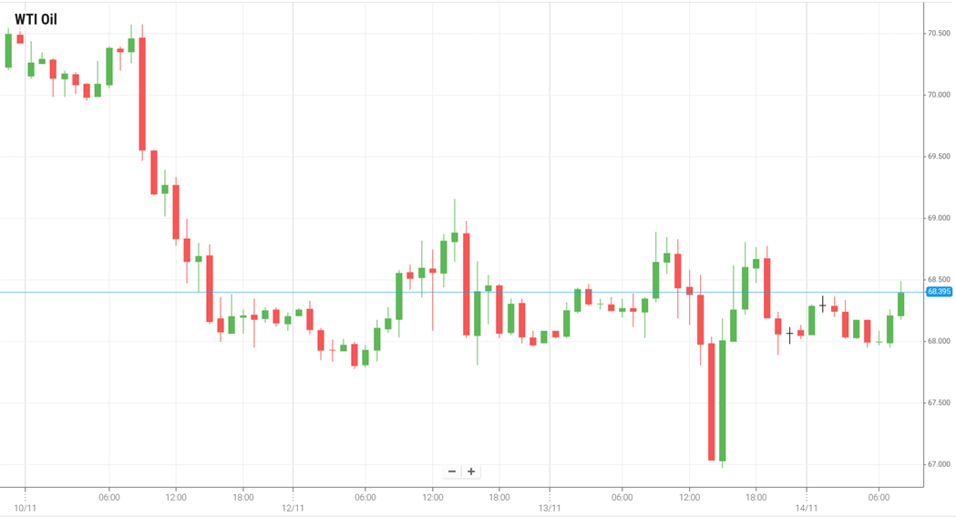 Petróleo WTI