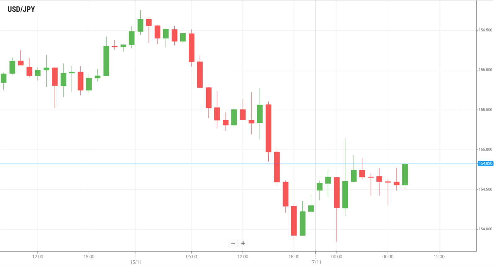 USD/JPY