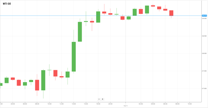 Petróleo WTI